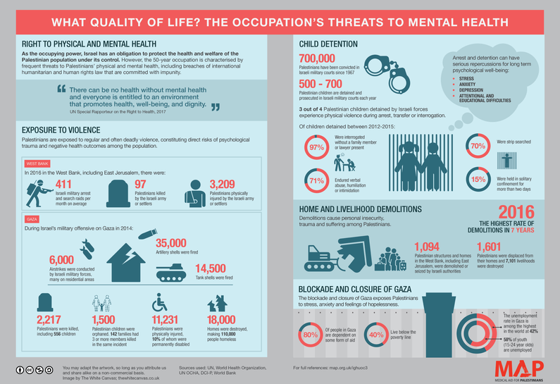 This infographic demonstrates some of the ways the occupation is impacting the mental health and quality of life of Palestinians.