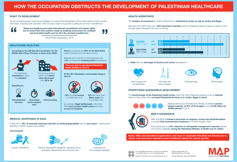 This infographic demonstrates how Israel’s occupation obstructs the development of Palestinian healthcare
