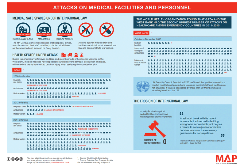 This infographic exposes how Palestinian medical facilities and staff have come under attack in Gaza and the West Bank.