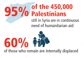 The situation in Yarmouk Camp has continued to deteriorate.
